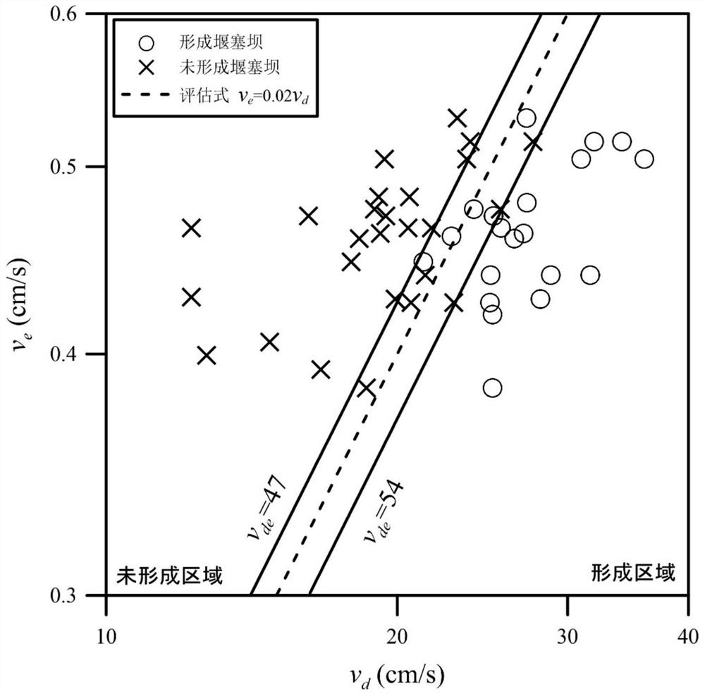 A Method for Evaluation of Barrier Dam Formation Based on Water Erosion Capacity