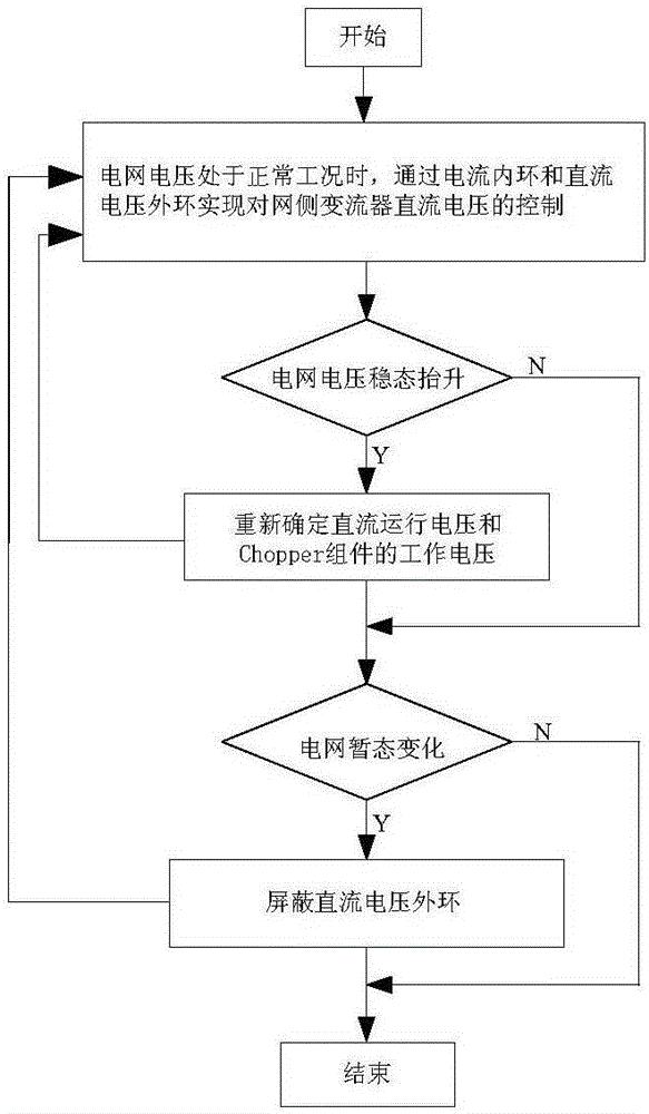 A method for controlling the DC voltage of the grid-side converter in a high-voltage double-fed power generation system