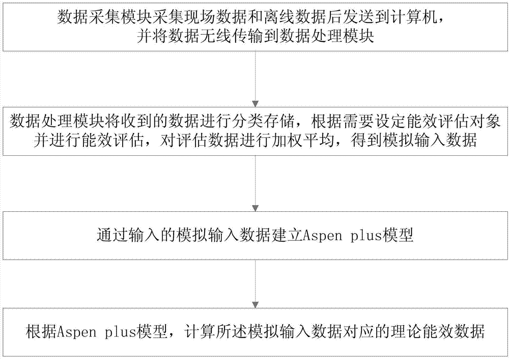 Oxygen enrichment bottom blowing copper smelting process energy efficiency evaluation method based on process simulation