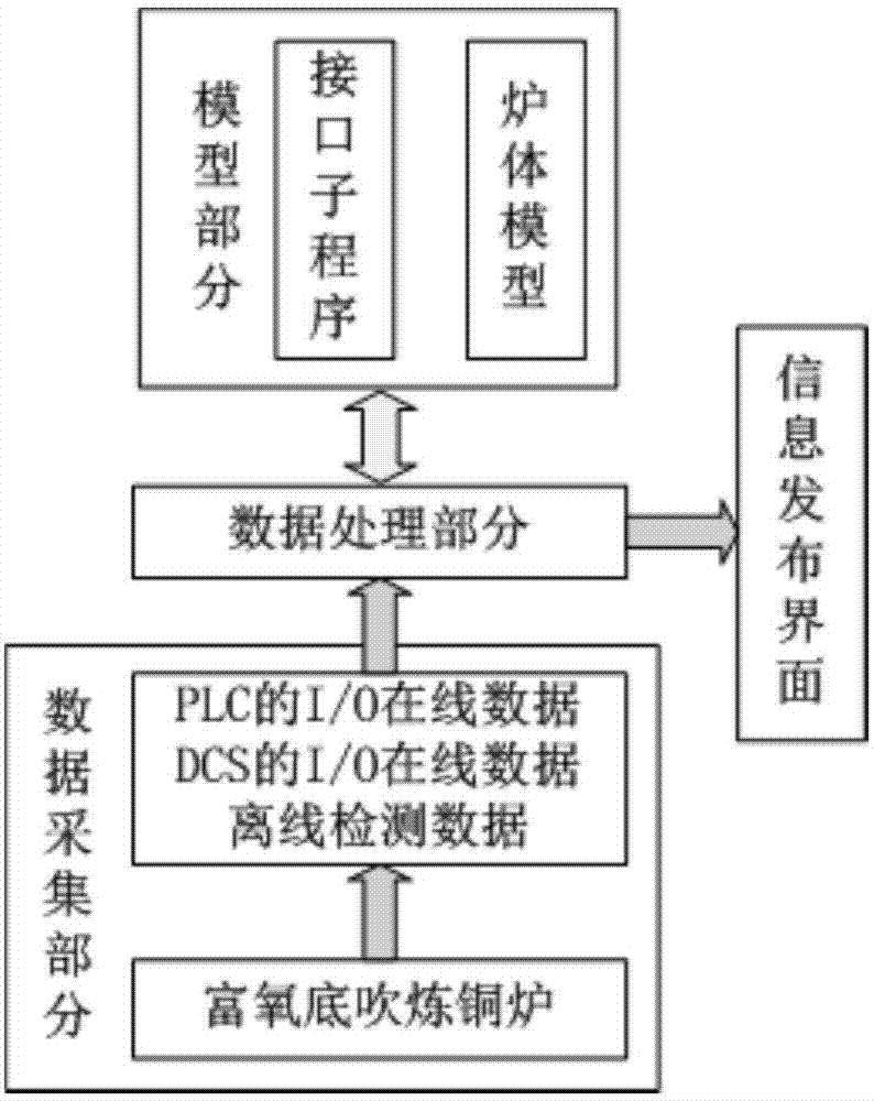 Oxygen enrichment bottom blowing copper smelting process energy efficiency evaluation method based on process simulation