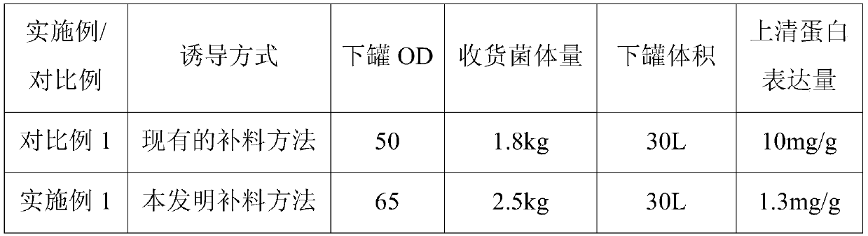 A fermentation feed optimization control system and method