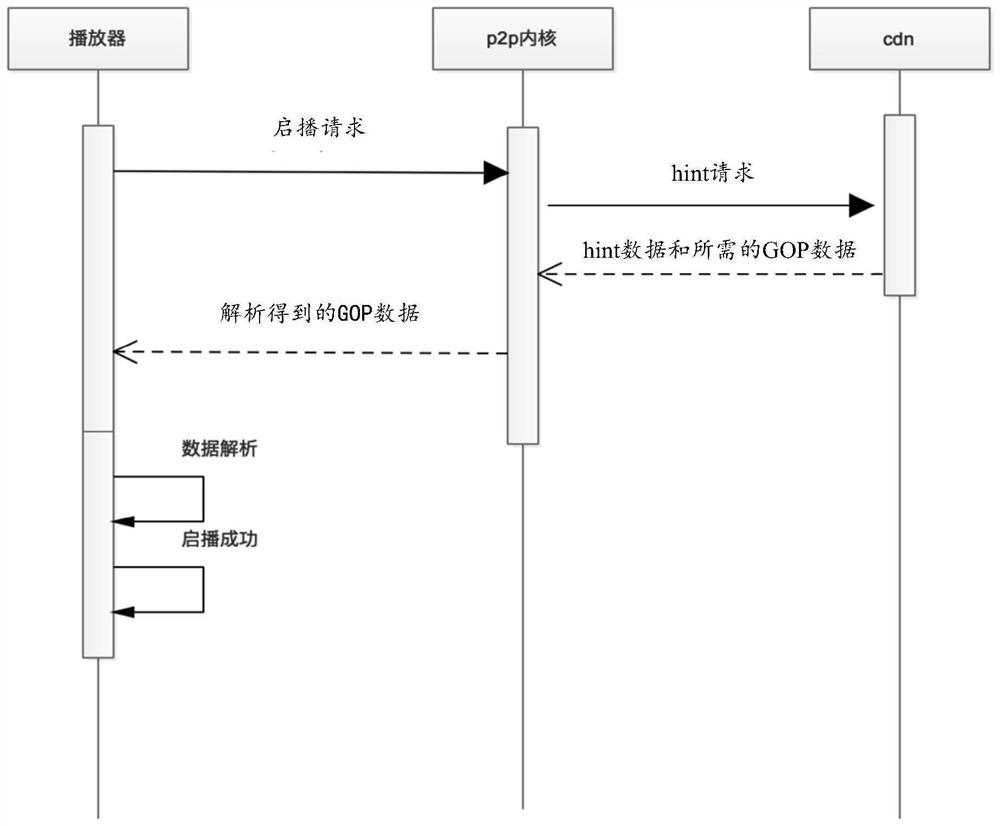 Video playing starting method, device, electronic equipment and system