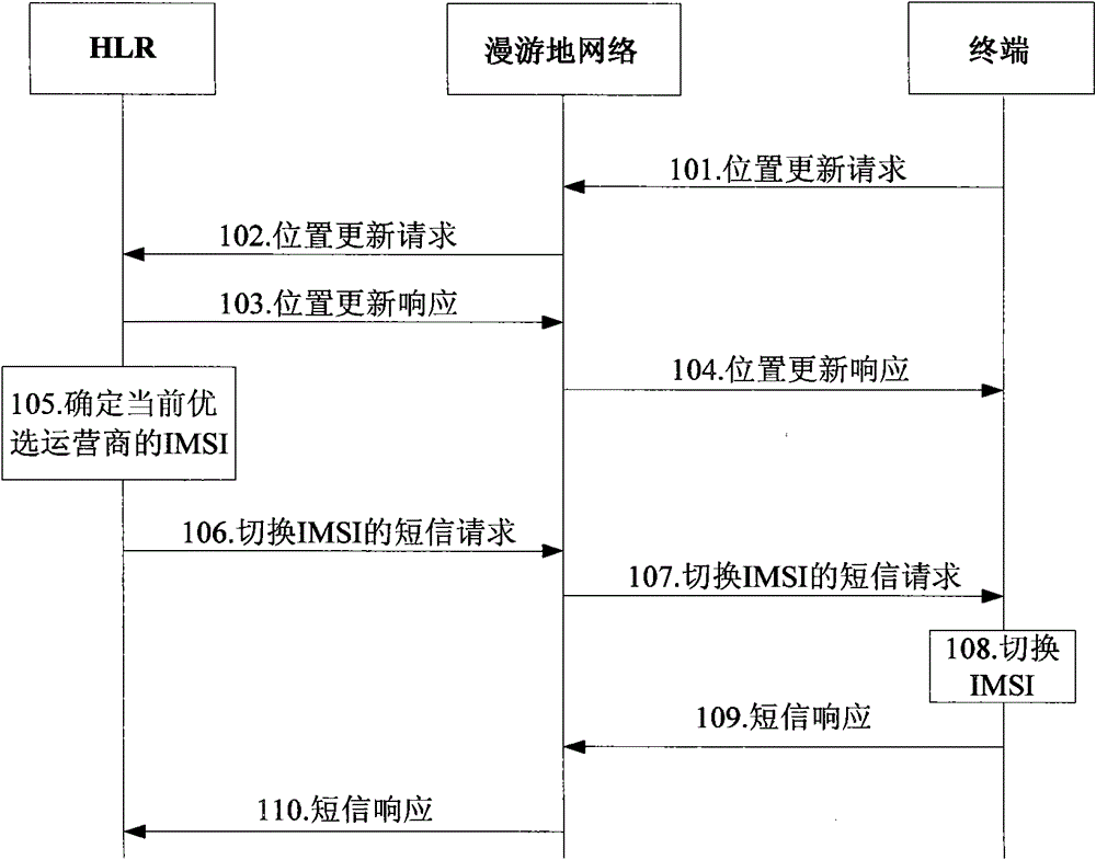 A method and device for selecting an operator in a mobile communication network