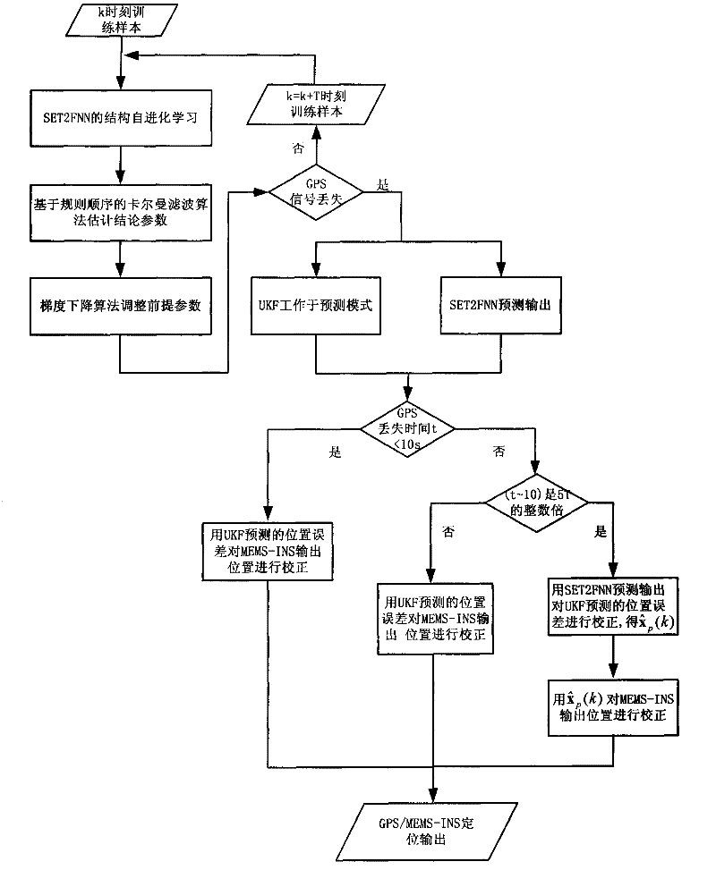 Position error forecasting method for GPS (Global Position System)/MEMS-INS (Micro-Electricomechanical Systems-Inertial Navigation System) integrated navigation system based on SET2FNN