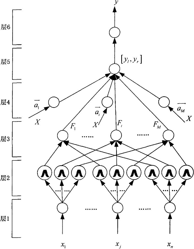 Position error forecasting method for GPS (Global Position System)/MEMS-INS (Micro-Electricomechanical Systems-Inertial Navigation System) integrated navigation system based on SET2FNN