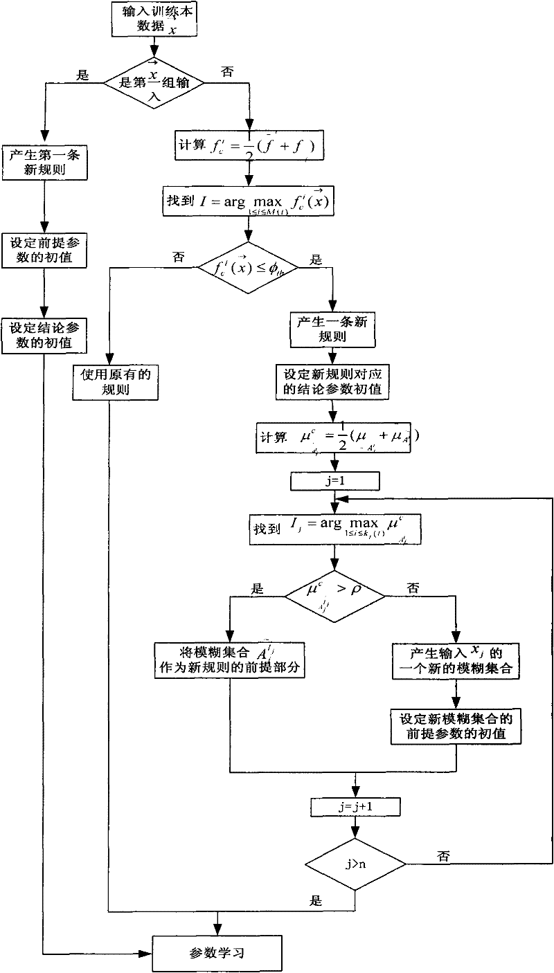 Position error forecasting method for GPS (Global Position System)/MEMS-INS (Micro-Electricomechanical Systems-Inertial Navigation System) integrated navigation system based on SET2FNN