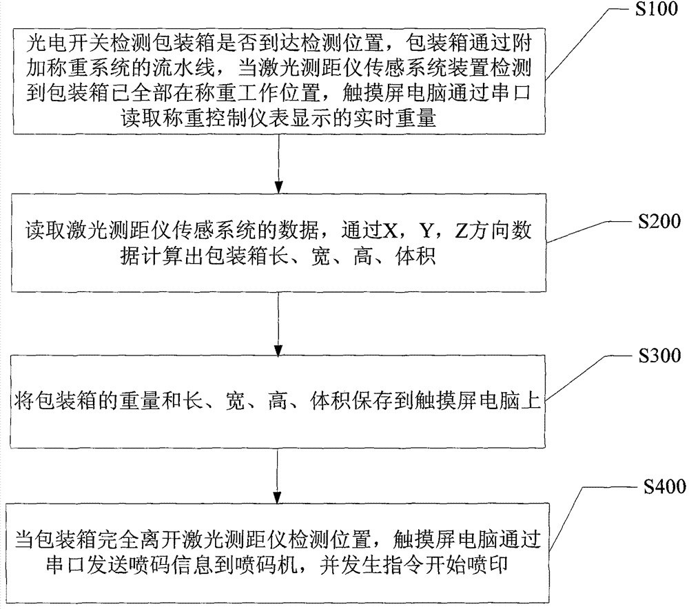 Packing box volume and weight measurement code spraying control system and control method thereof