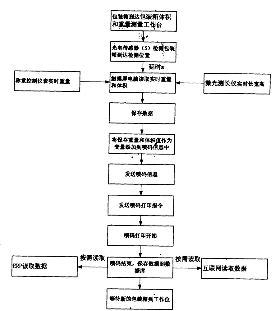 Packing box volume and weight measurement code spraying control system and control method thereof
