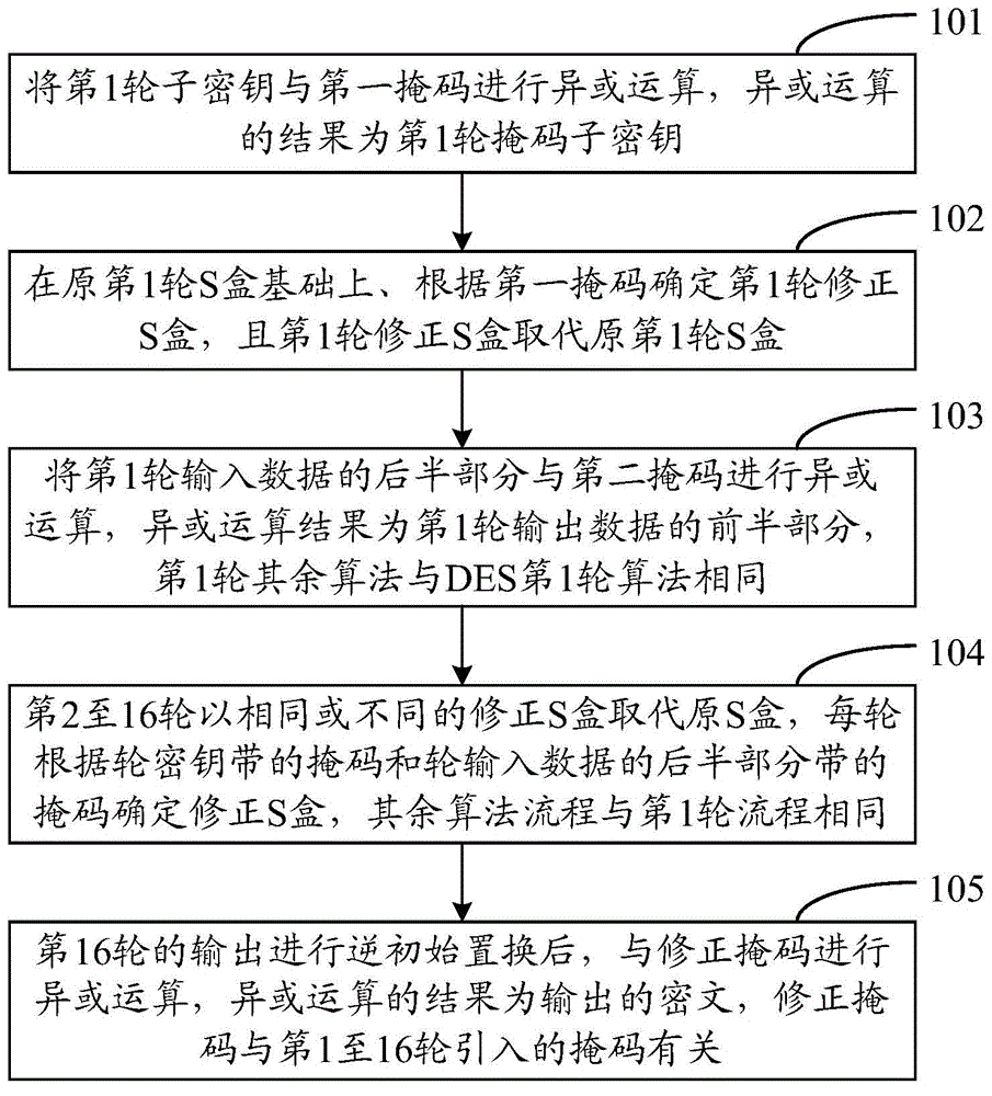 Anti-power-attack method and device for DES (Data Encrypt Standard) algorithm