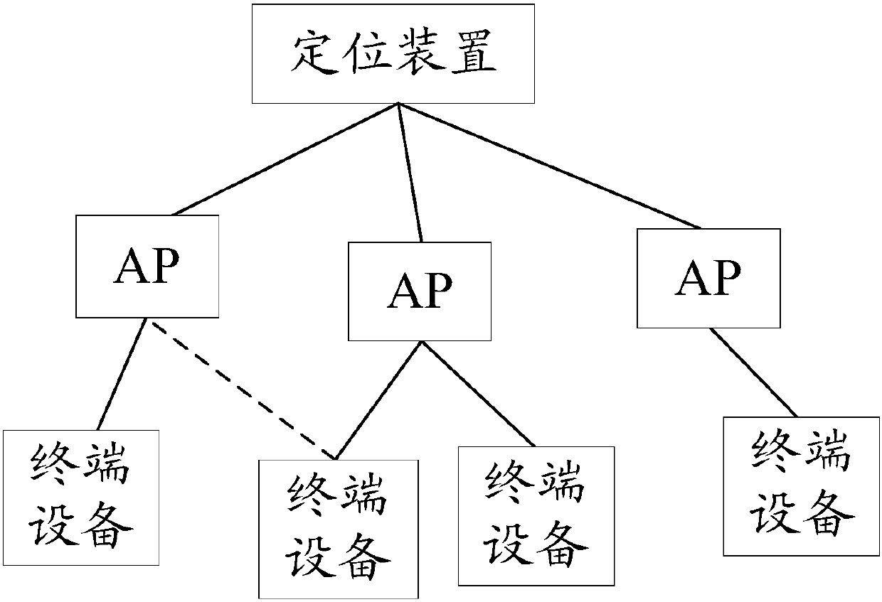 Positioning method, positioning apparatus and AP (Access Point)