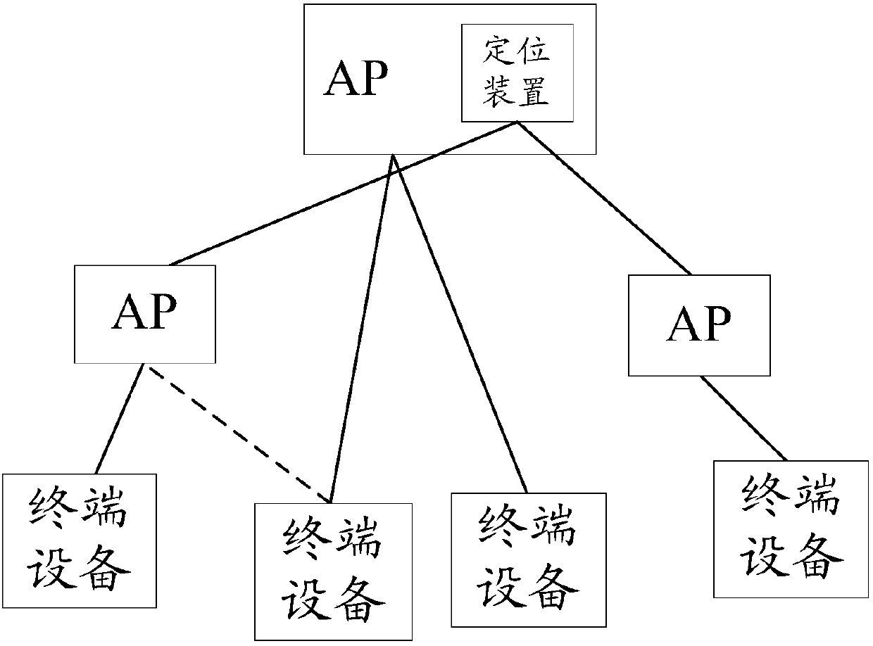 Positioning method, positioning apparatus and AP (Access Point)