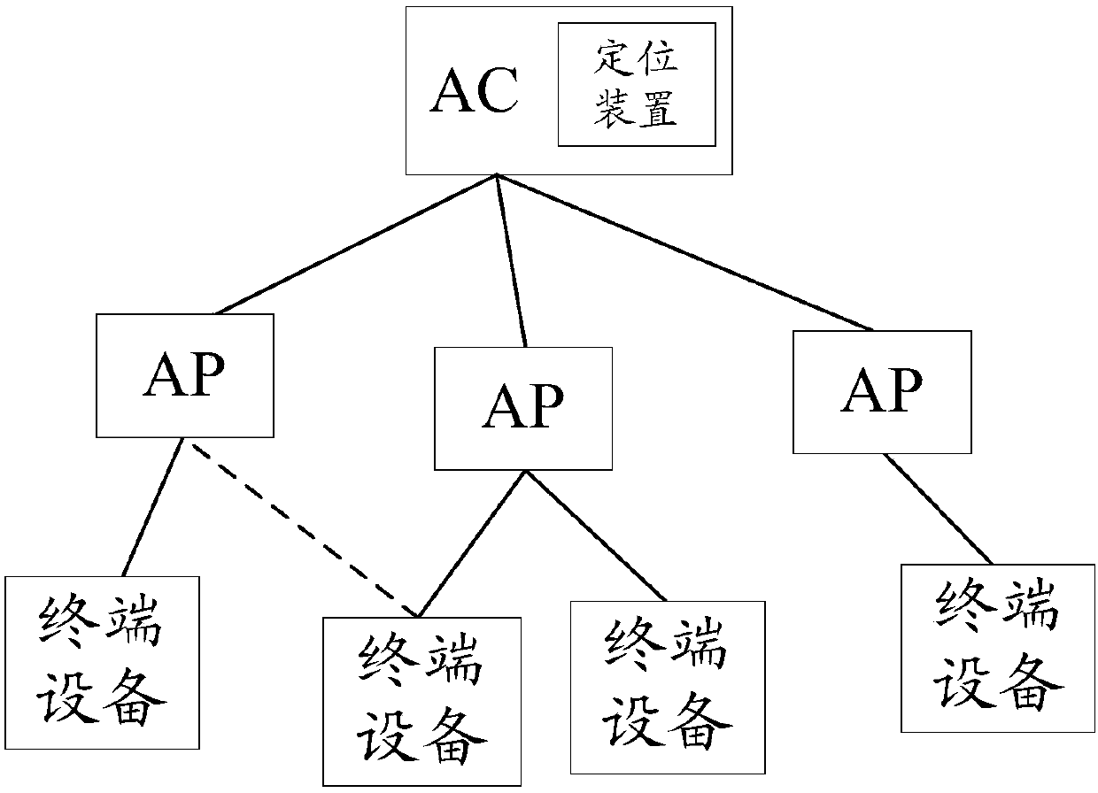 Positioning method, positioning apparatus and AP (Access Point)