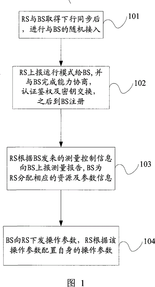 Method for implementing network access and initialization by relay station