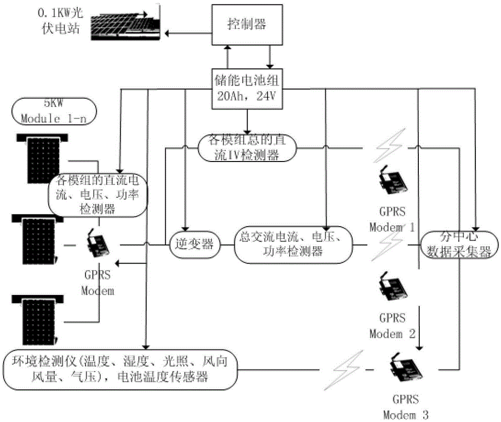 A remote data acquisition and management system