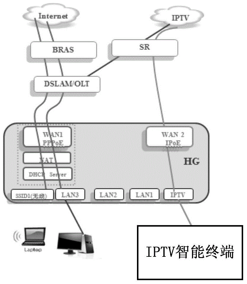 Method and system for internet protocol television (IPTV) intelligent terminal to carry out IPTV business and internet business
