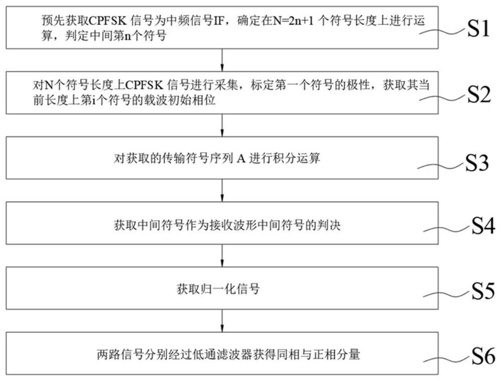 CPFSK demodulation baseband implementation method