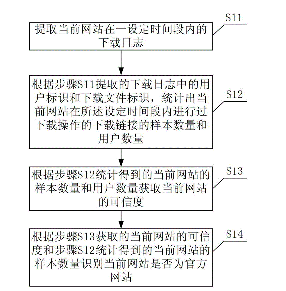 Identification method and device for reliable website