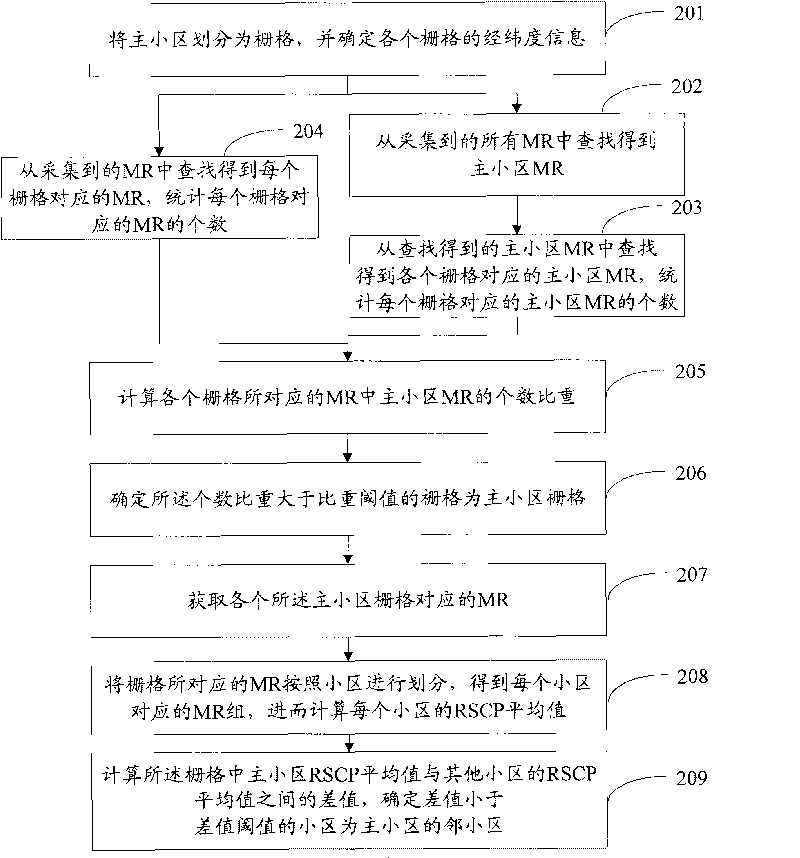 Determining method and device of neighbor cells