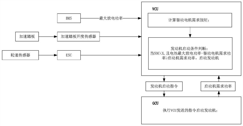 Control method and device for starting engine of extended-range electric vehicle