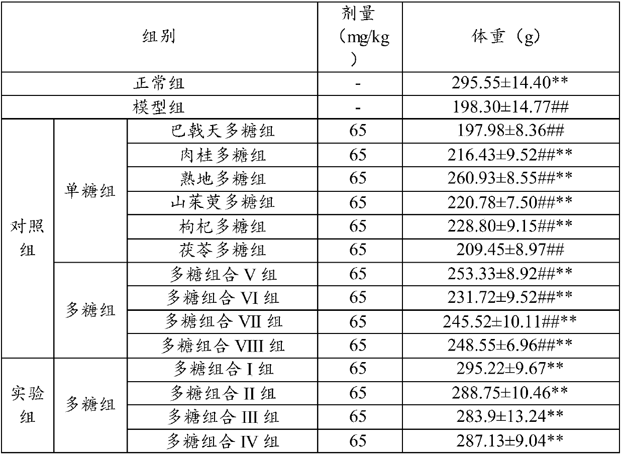 Polysaccharide composition and application thereof