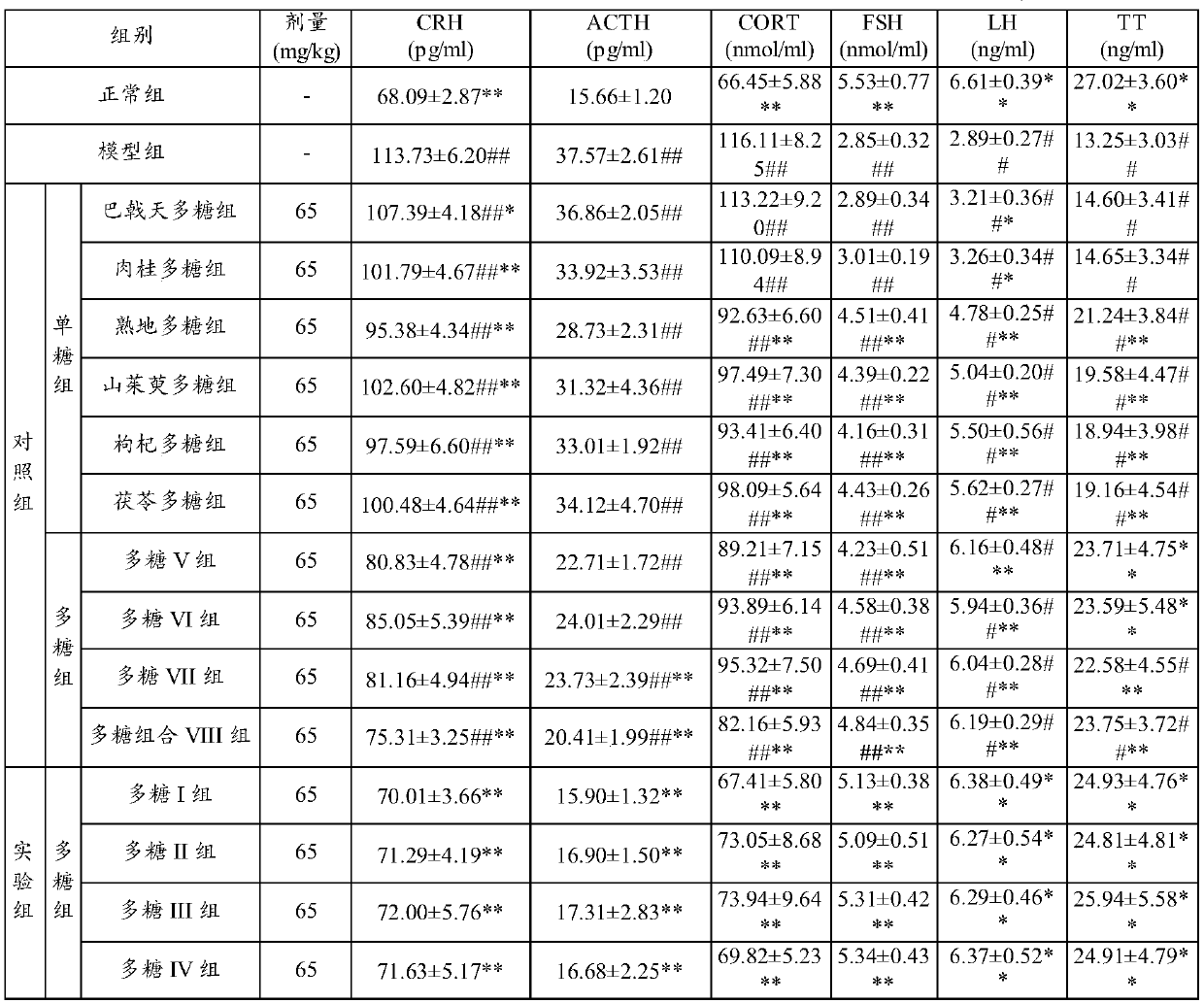 Polysaccharide composition and application thereof