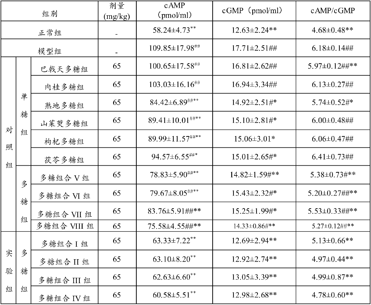 Polysaccharide composition and application thereof