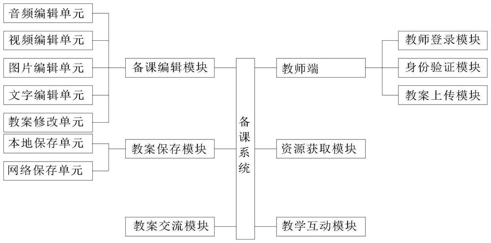 Intelligent lesson preparation system