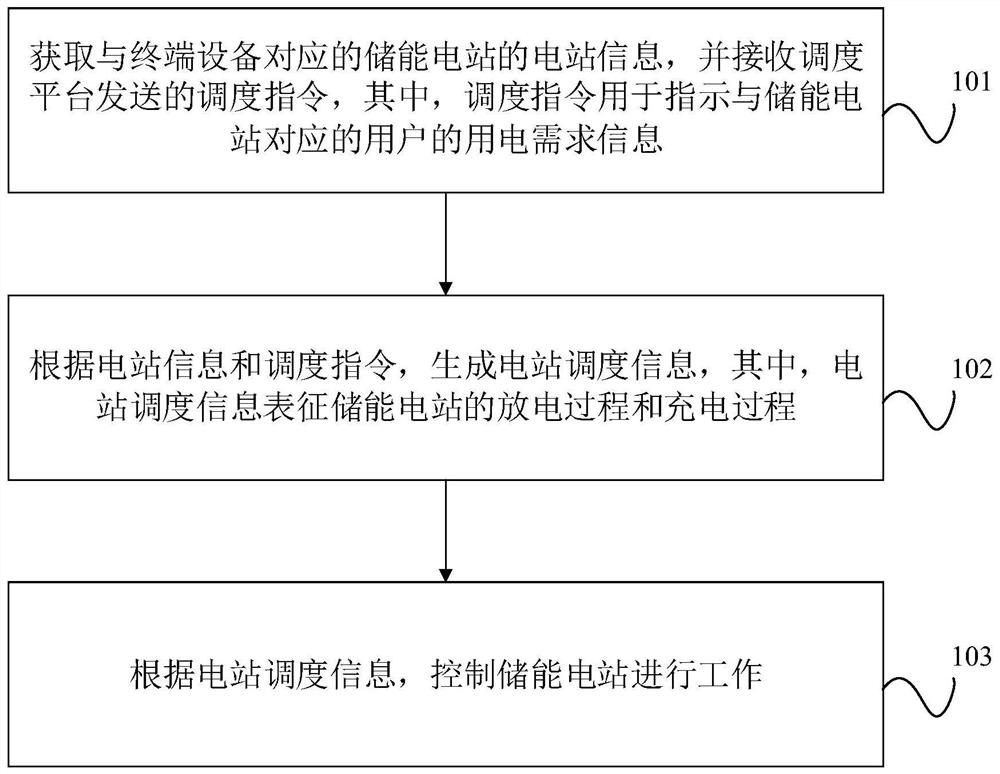 Scheduling method, device and system based on energy storage power stations, and equipment