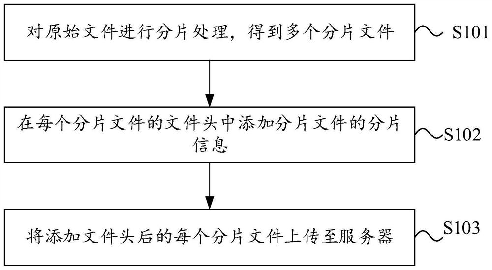 File processing method, device and equipment and storage medium