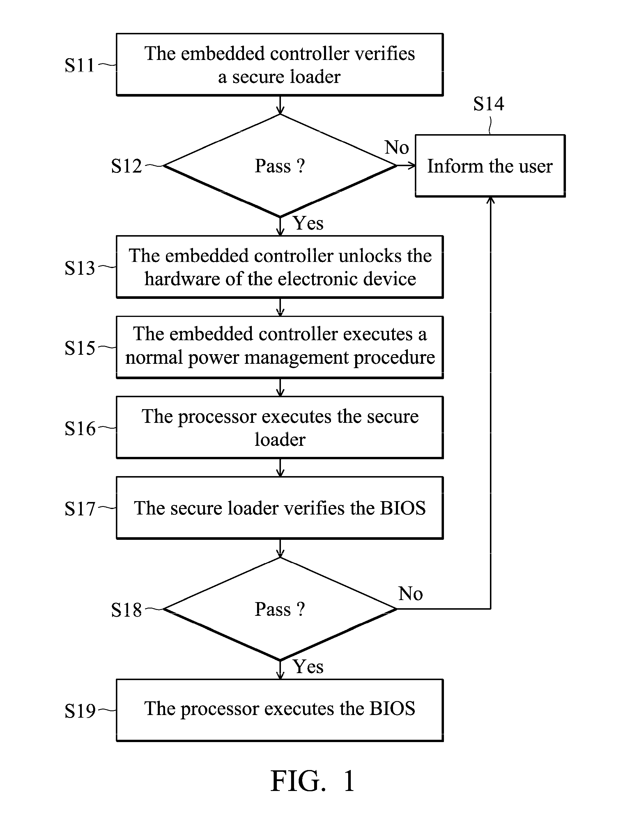 Electronic device and secure boot method