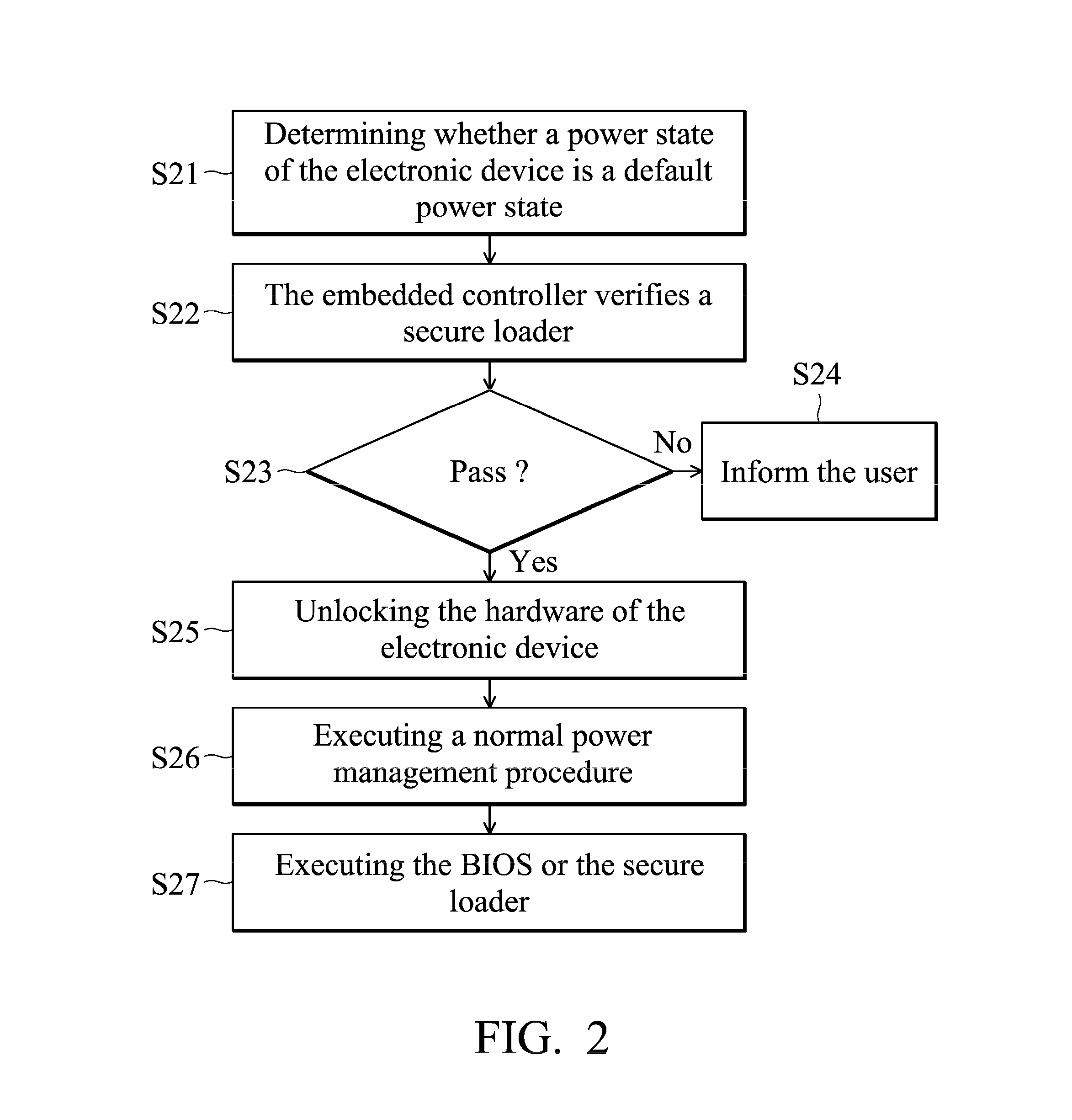 Electronic device and secure boot method