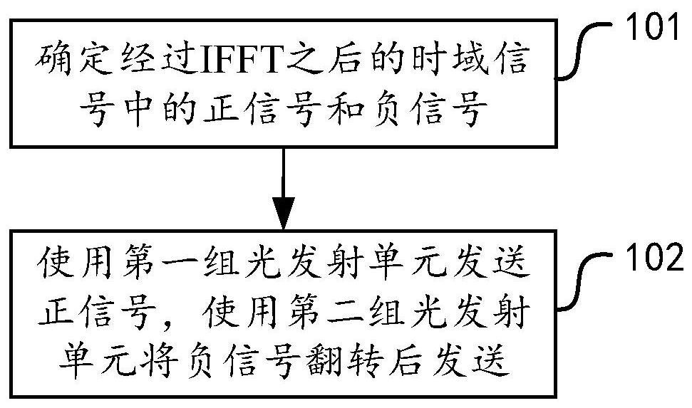 Signal sending method and device, signal receiving method and device and storage medium