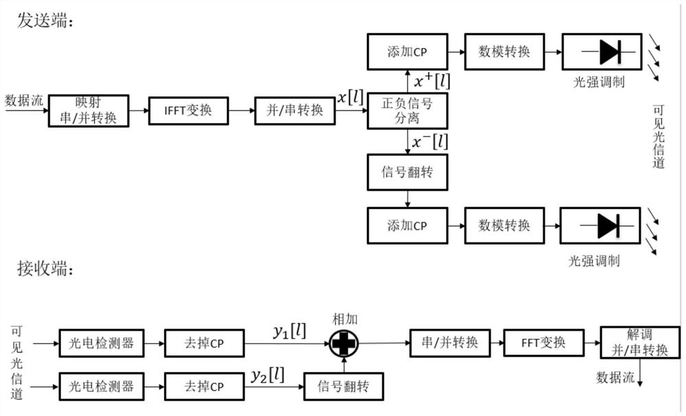 Signal sending method and device, signal receiving method and device and storage medium