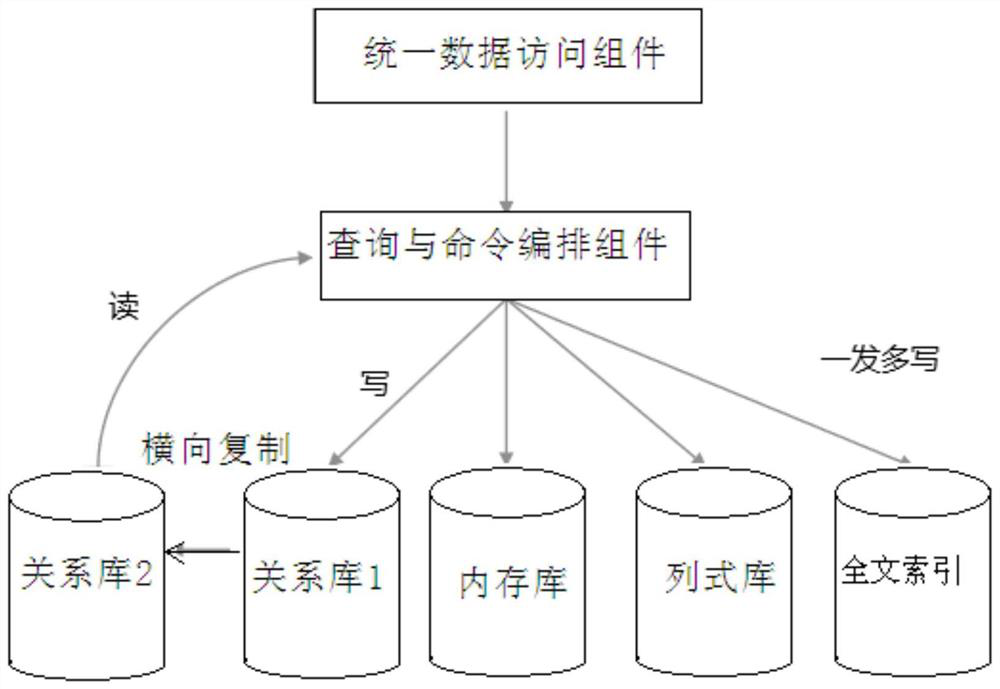 Data access component and data access method