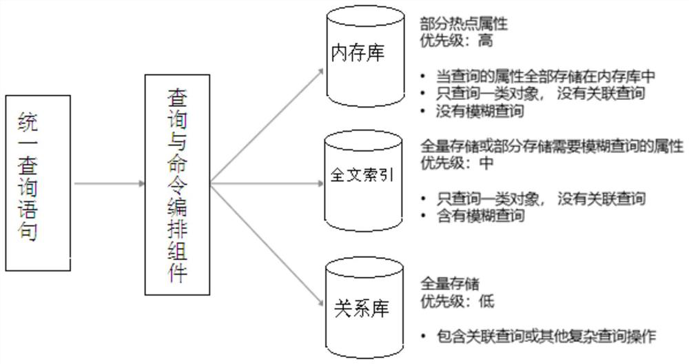 Data access component and data access method