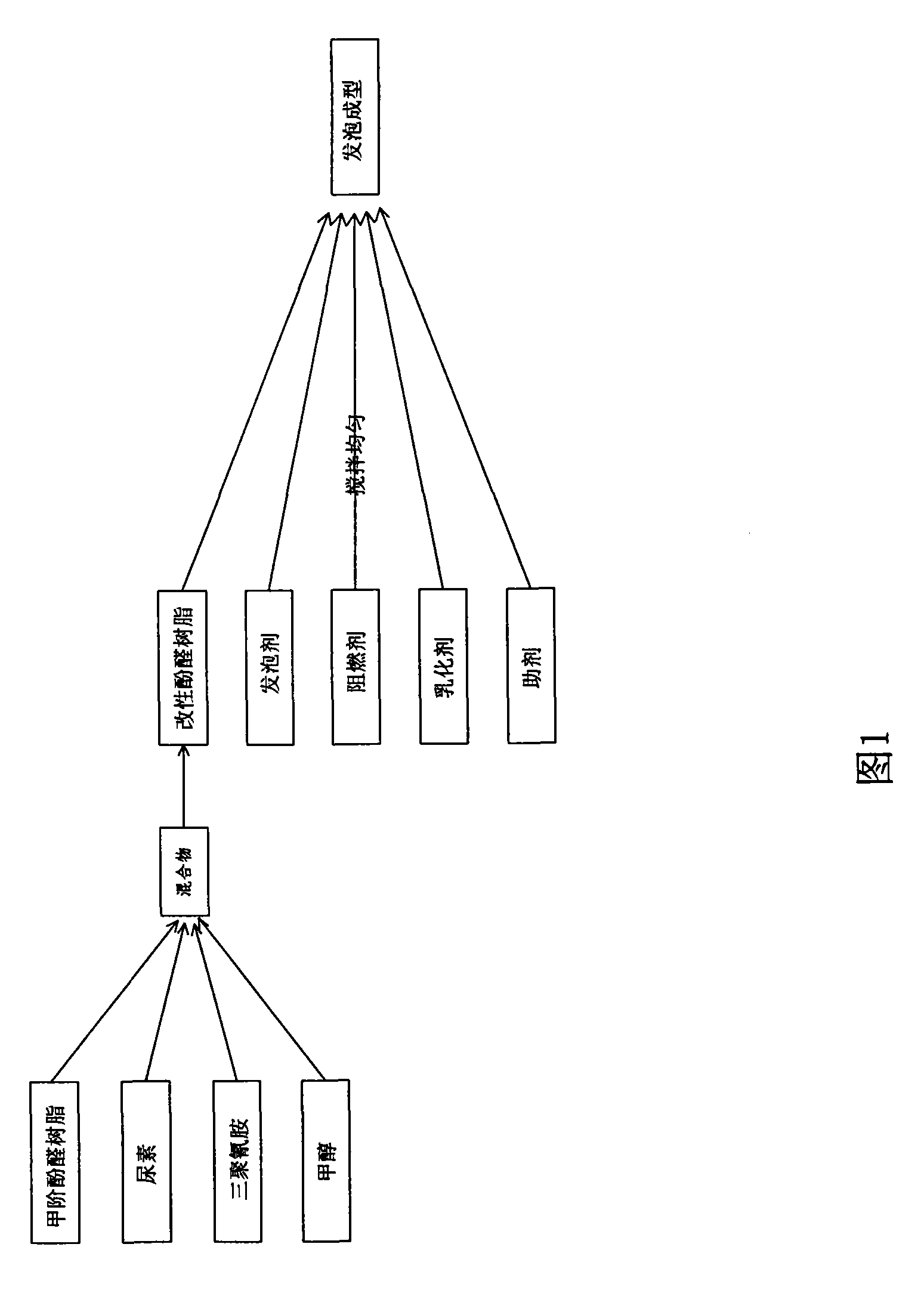 Preparation of fireproofing foamed material