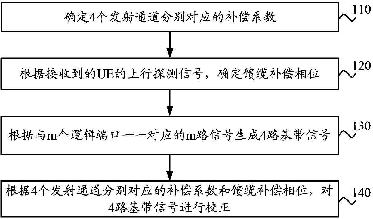 Communication equipment, baseband unit and communication method