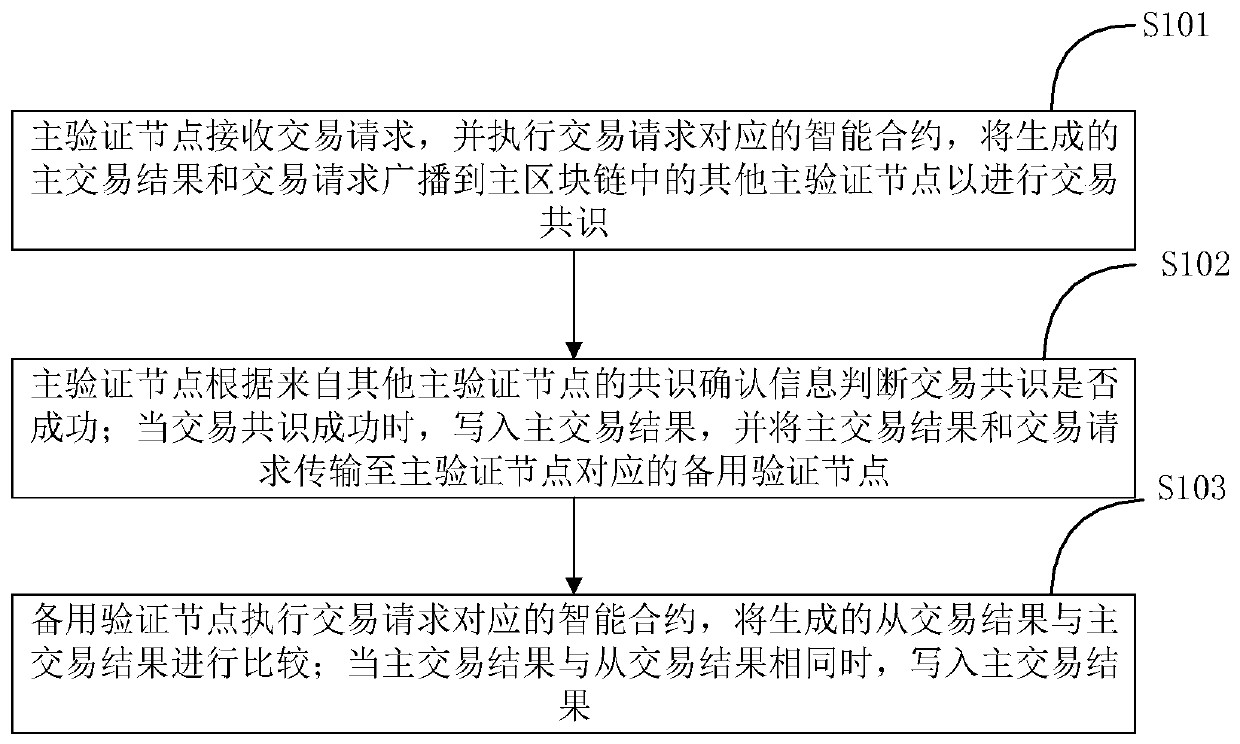 Transaction backup method and system based on block chain