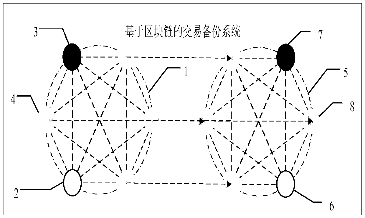 Transaction backup method and system based on block chain