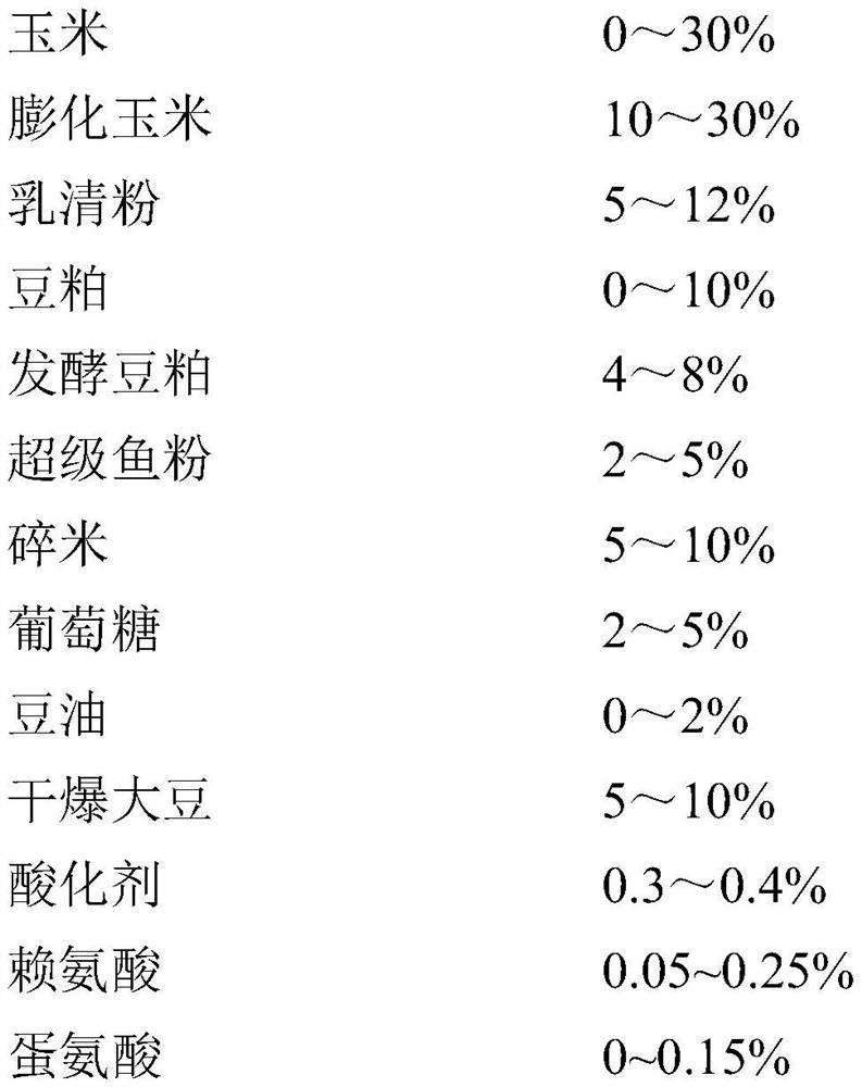 Feed for improving piglet production performance by using dry-fried raw materials and preparation method thereof