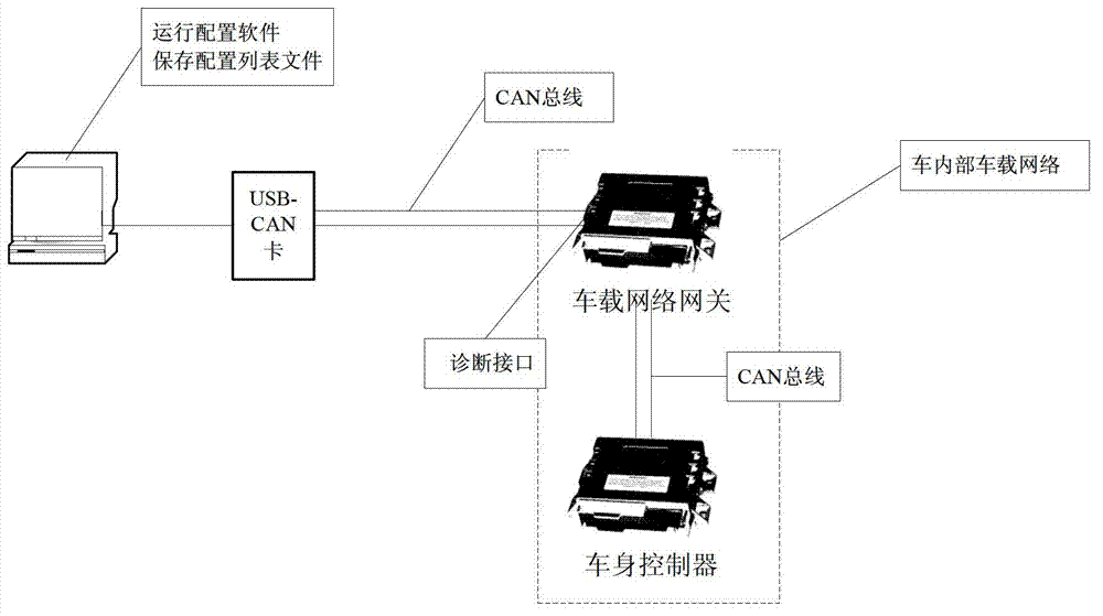 Function and parameter on-line configuration method of automobile integrated automobile body electronic control unit