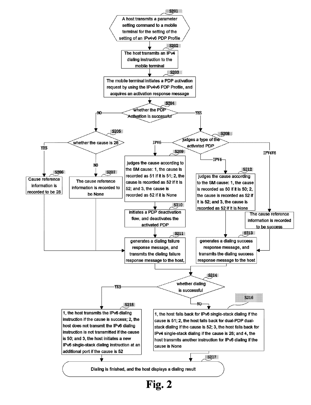 Single-PDP dual stack serial dialing method and system