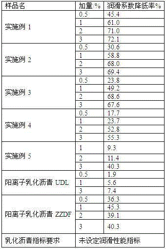 Low softening point emulsified bitumen for drilling fluid and preparation method thereof