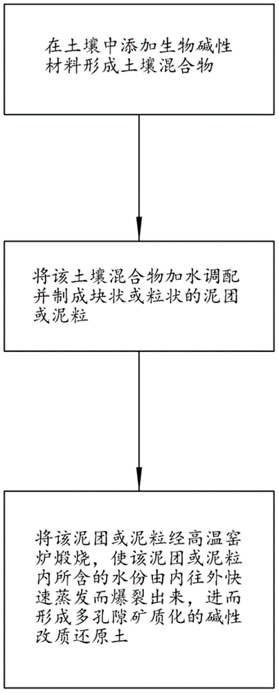 Method for preparing modified reduced soil