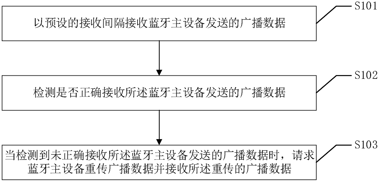 Data retransmission method, bluetooth slave equipment and wireless communication system