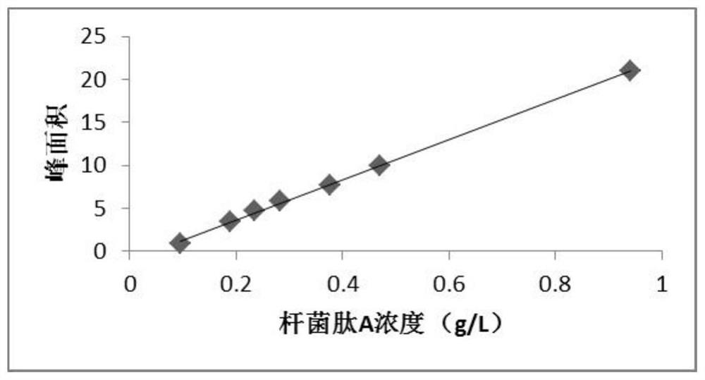 A kind of bacillus licheniformis gene shuffling strain and application of high-yield bacitracin a