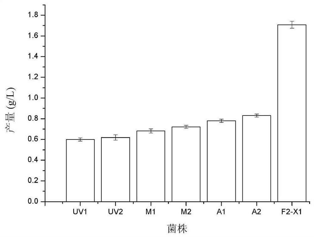 A kind of bacillus licheniformis gene shuffling strain and application of high-yield bacitracin a