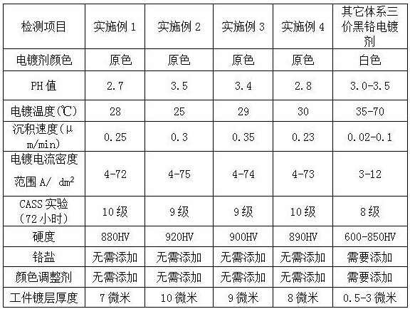 Trivalent black chromium electroplating agent easy to prepare and preparation method thereof