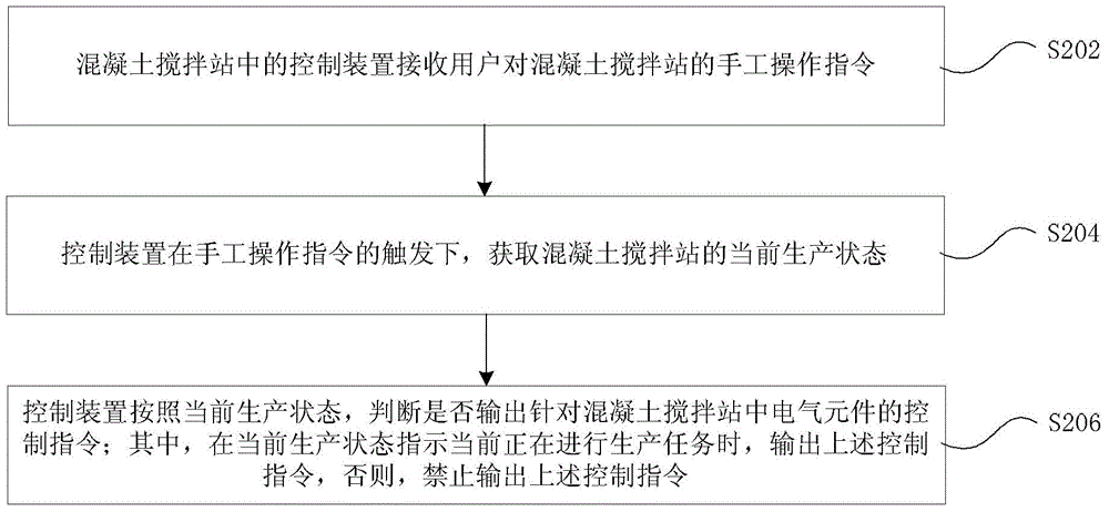 Control method and control device of concrete mixing plant and the concrete mixing plant