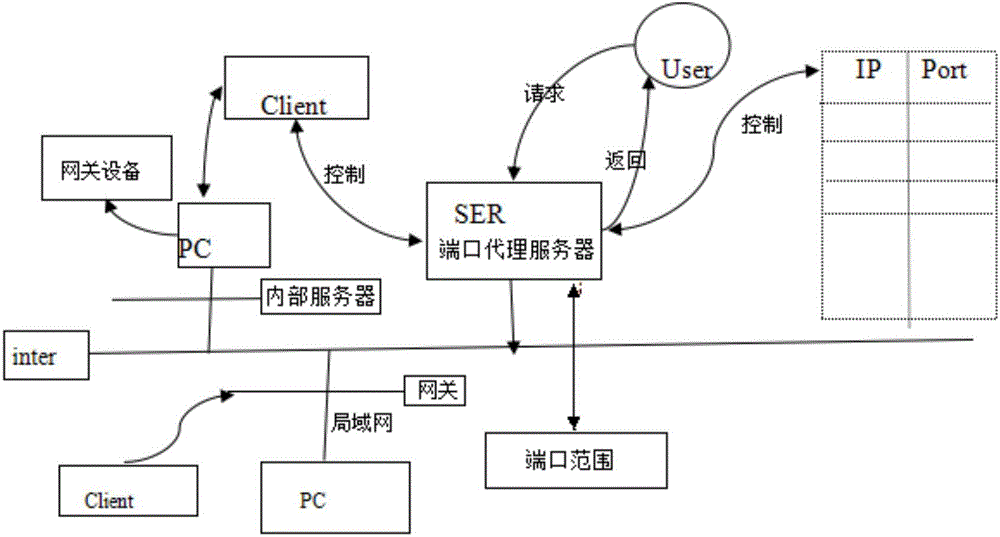 Local area network port proxy method for port proxy server